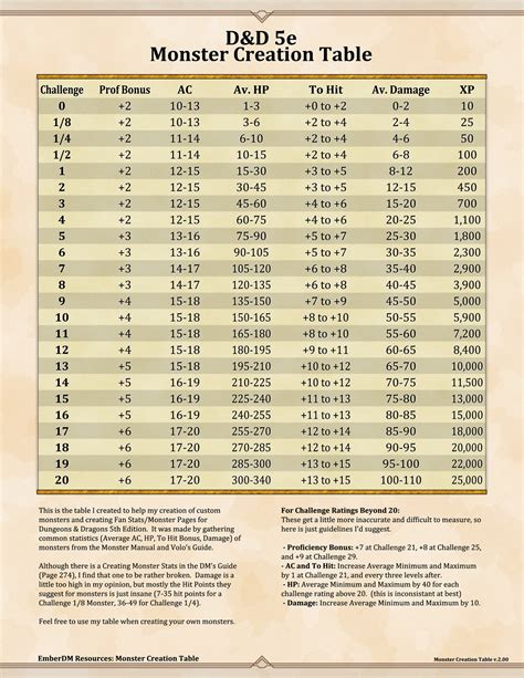 D And D Health Calculator