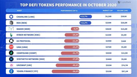 Top-10 DeFi Tokens Performance in October 2020 - Cryptorank News