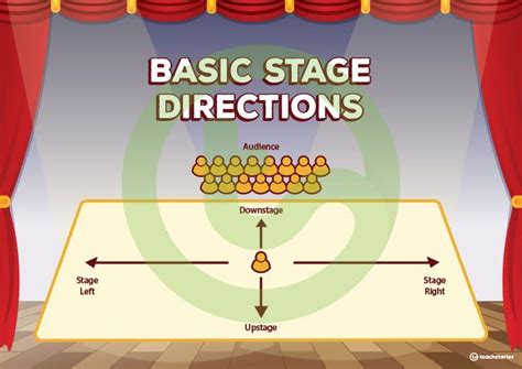 Basic Stage Directions Poster Teaching Resource | Teach Starter | Drama ideas, Theatre education ...