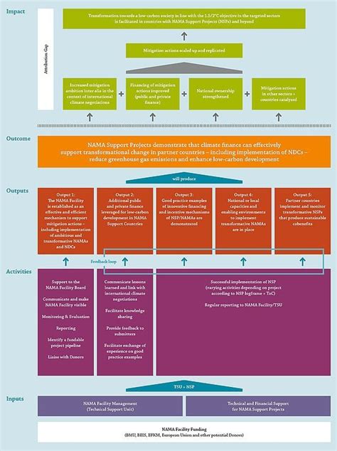 Pin on Strategy - Transformation