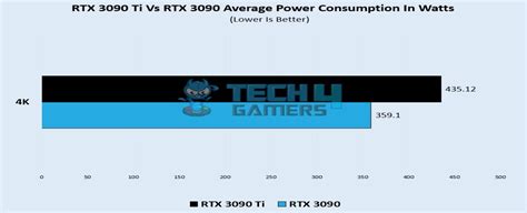 RTX 3090 Ti Vs RTX 3090: We Benchmarked Both - Tech4Gamers