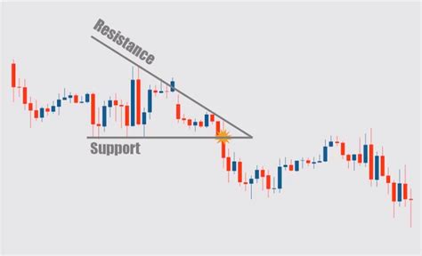 Basic Chart Patterns: Ascending and Descending Triangle