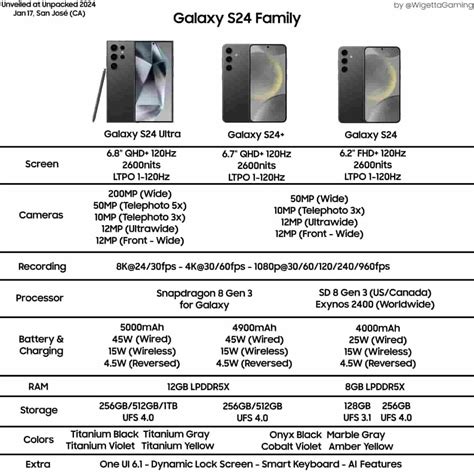 Samsung Galaxy S24 specs sheet leak | Gets IMDA certification - RPRNA