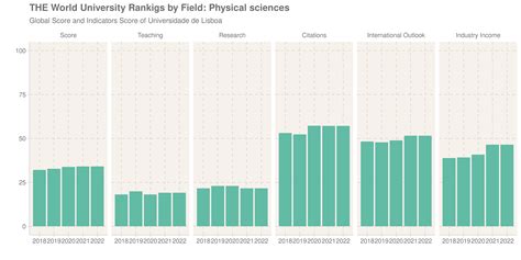 THE World University Rankings | Núcleo de Estudos e Projectos • EP