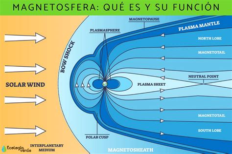 Magnetosfera: qué es, dónde se encuentra y función - Resumen con esquemas