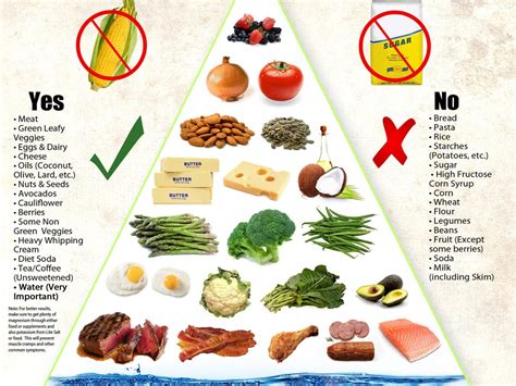 Keto Diet Chart