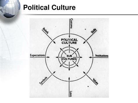 PPT - Political Culture PowerPoint Presentation, free download - ID:158378