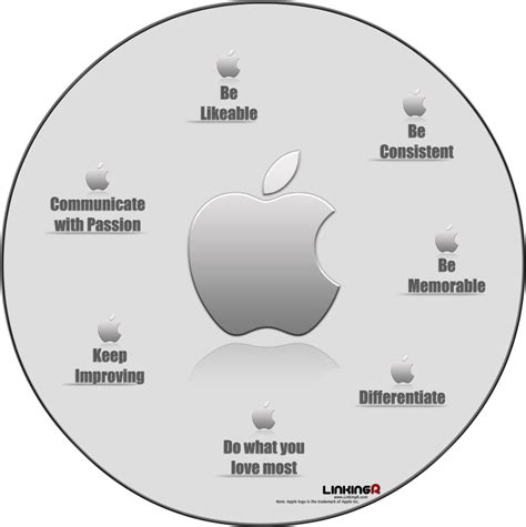 Explore Apple's Marketing Tools - Key To Their Success | TechFools