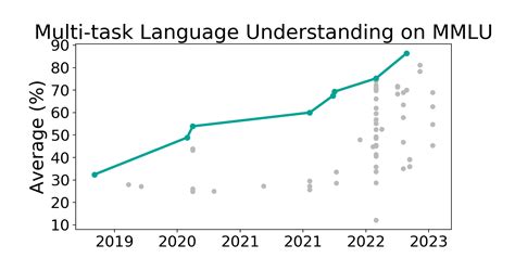 MMLU Benchmark (Multi-task Language Understanding) | Papers With Code