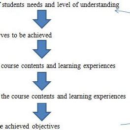 Four basic principles of Ralph Tyler's curriculum development model ...