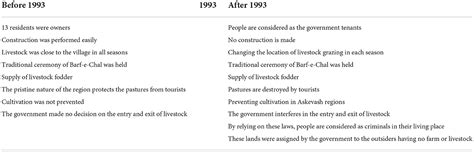 Frontiers | The interaction of local people and natural area in Haraz drainage basin; Case study ...