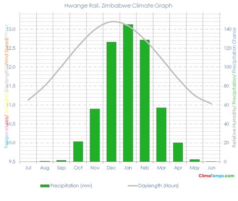 Climate Graph for Hwange Rail, Zimbabwe