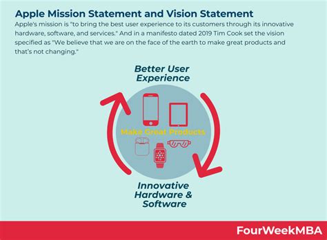 Apple Mission Statement and Vision Statement - FourWeekMBA