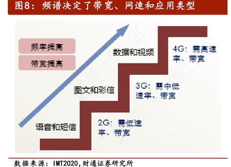 图8：频谱决定了带宽、网速和应用类型_行行查_行业研究数据库