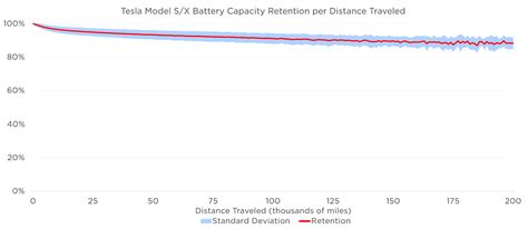 Tesla: Battery Capacity Retention Averages 90% After 200,000 Miles