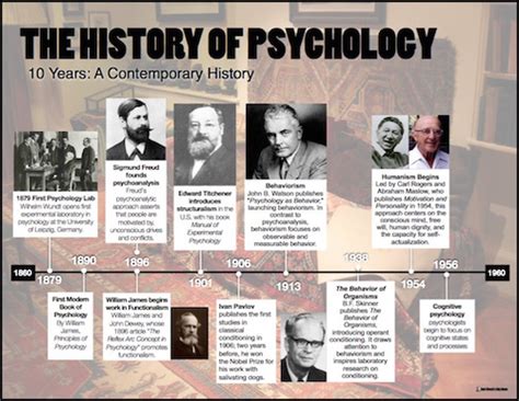 History of Psychology Timeline - 20 Question Worksheet | Teaching Resources