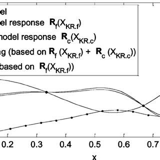 Kriging and co-Kriging applied to a 1D mathematical example. Co-Kriging ...