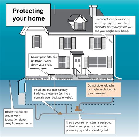 Basement Flooding Prevention - City of Brantford