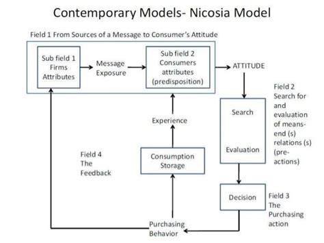 Consumer behavior models