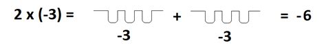 1.5 Why is NEGATIVE TIMES NEGATIVE POSITIVE? | G'Day Math