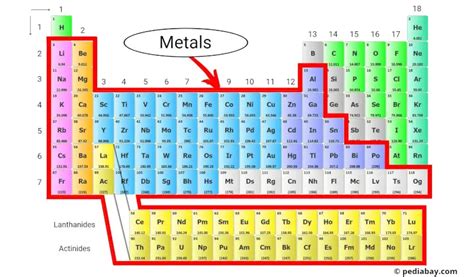 Metals of the Periodic Table - Pediabay