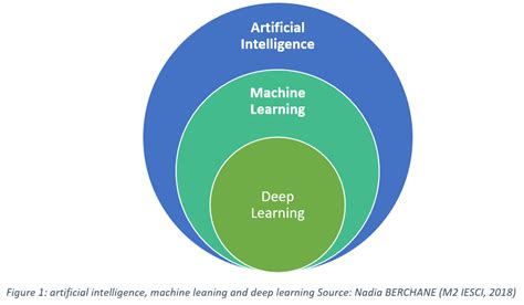 Artificial Intelligence, Machine Learning, and Deep Learning: Same ...