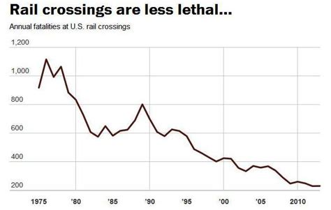 The Rural Blog: Fatal accidents at railroad crossing are declining ...