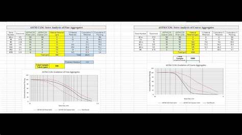 ASTM C136 Sieve Analysis of Fine & Coarse Aggregates | Data Processing | Calculations | MS Excel ...