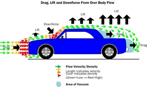 What Makes A F1 Car Aerodynamic