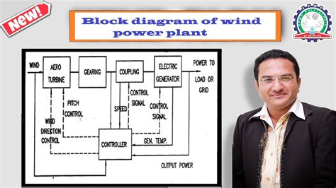 Wind Power Plant Block Diagram