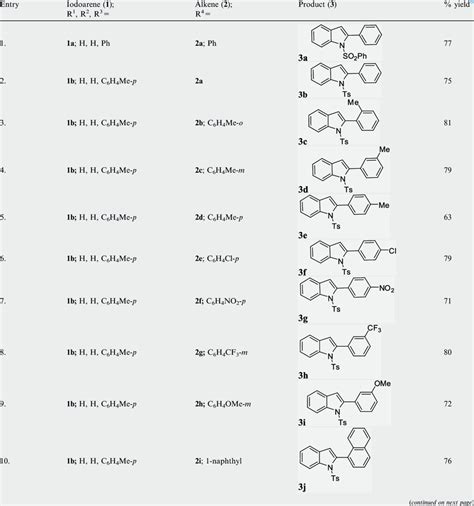 Preparation of indole derivatives. a | Download Table