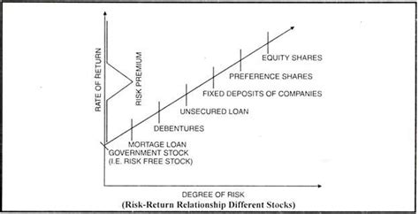 Risk and Return (With Diagram)