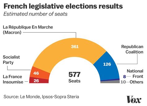 Macron sweeps French parliamentary elections. French right wing stays ...