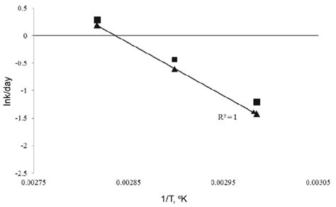 Arrhenius graph from plotting the natural logarithm of the change rate... | Download Scientific ...