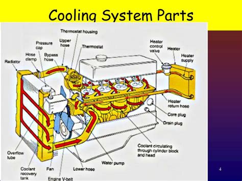 PPT - AUTOMOTIVE COOLING SYSTEMS PowerPoint Presentation, free download ...