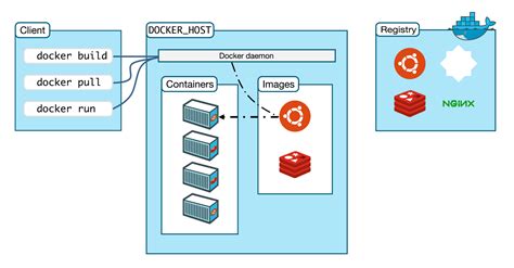 Azure Kubernetes Services & Azure Container Instances