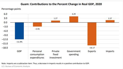 Gross Domestic Product for Guam, 2020 | U.S. Department of the Interior