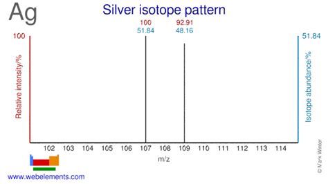 WebElements Periodic Table » Silver » isotope data