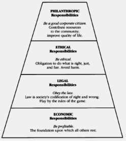 Carroll's pyramid of CSR | Download Scientific Diagram