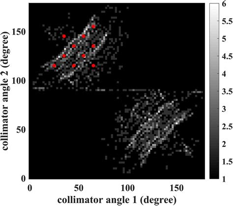 Illustration of the initial collimator settings in the dual collimator ...