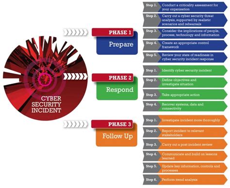 Respuesta a incidentes de ciberseguridad: guía de nist - Cyber Security