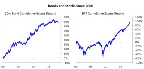 The Proper Asset Allocation Of Stocks And Bonds By Age