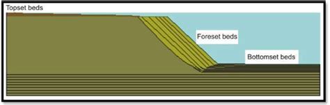 Delta: Definition, Formation and Types - Academistan