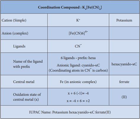 Nomenclature of Coordination Compounds