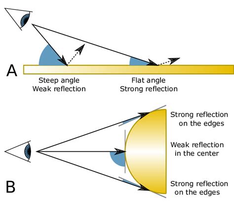 Principle of the Fresnel effect; the amount of reflection on a... | Download Scientific Diagram