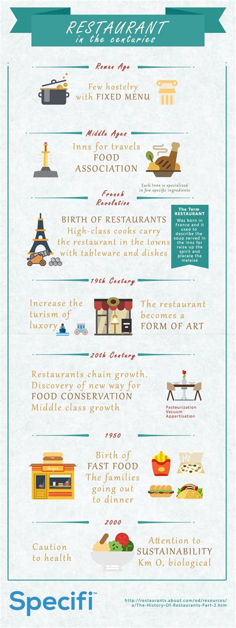 The History of the Restaurant (infographic) | Landing Pages