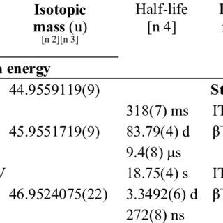 Several examples of Scandium radioisotopes and its characterization [14] | Download Scientific ...