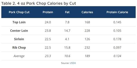 4 oz Pork Chop Calories & Protein Compared to Other Meats