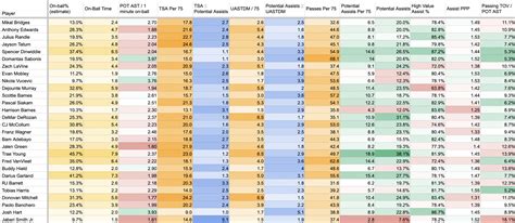 Better NBA Passing Stats - Contextualizing Playmaking — The NBA Underground