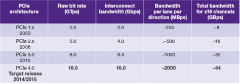 Bandwidth Considerations for PCI Express 3.0 Designs | Synopsys